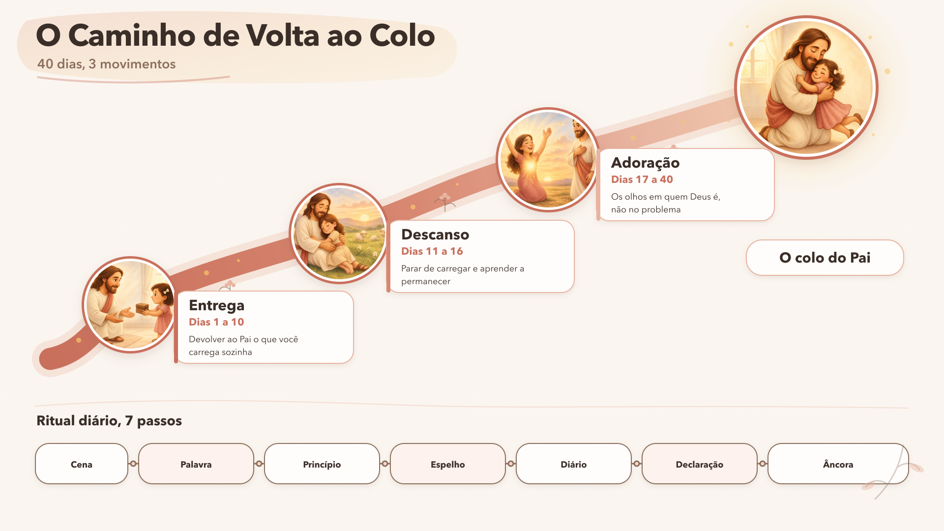 O Caminho de Volta ao Colo, 40 dias em 3 movimentos: trilha com as cenas da Entrega (dias 1 a 10), do Descanso (dias 11 a 16) e da Adoração (dias 17 a 40) até o colo do Pai, e o ritual diário de 7 passos